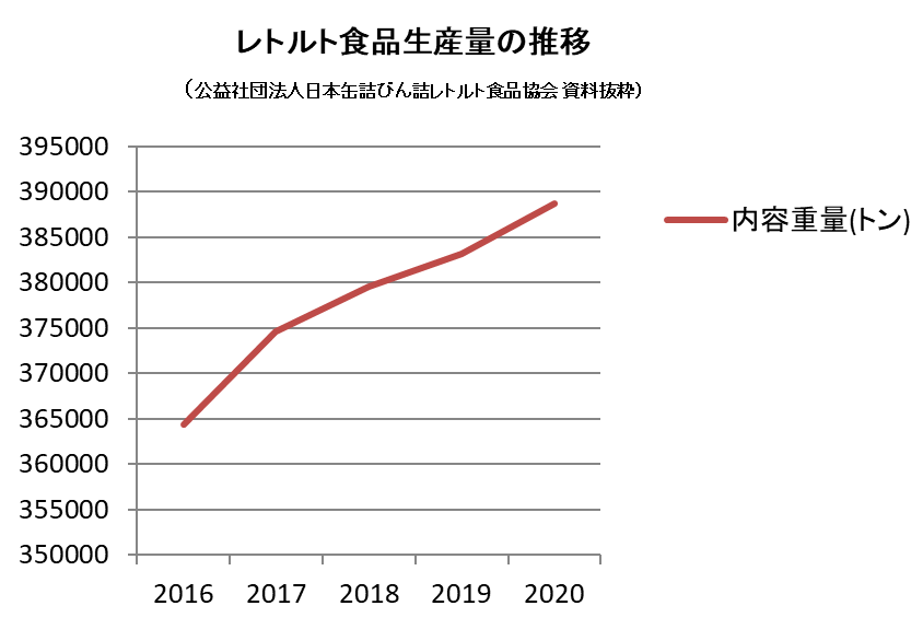 レトルト食品生産量の推移